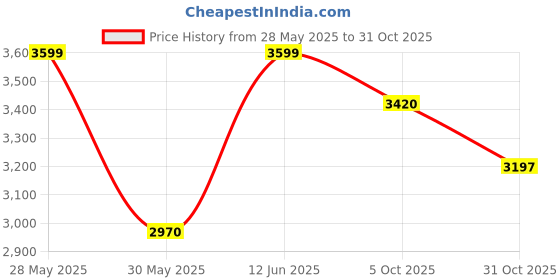 flipkart.com puma Future Rider Play On Sneakers For Men puma Price History Graph from 28 May 2025 to 31 Oct 2025