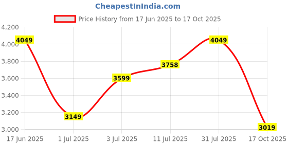 flipkart.com puma FUTURE RIDER PLAY ON Sneakers For Women puma Price History Graph from 17 Jun 2025 to 17 Oct 2025