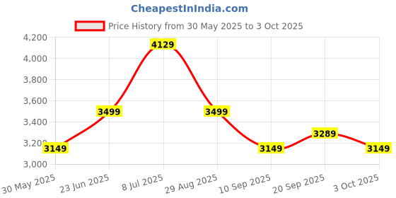flipkart.com puma Galaxis Pro Men's Performance Boost Running Shoes. Galaxis Pro Men's Performance Boost Running Shoes For Men puma Price History Graph from 30 May 2025 to 3 Oct 2025