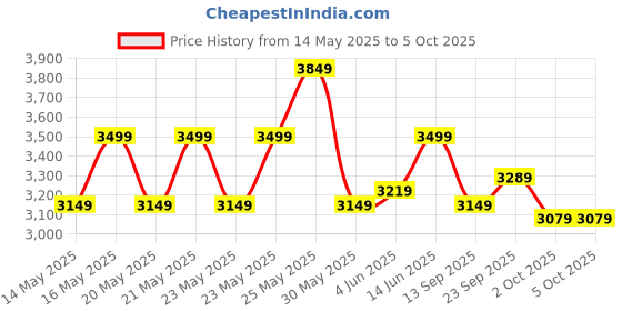 flipkart.com puma Galaxis Pro Men's Performance Boost Running Shoes. Running Shoes For Men puma Price History Graph from 14 May 2025 to 2 Oct 2025