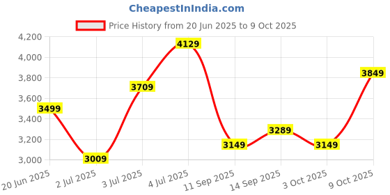 flipkart.com puma Galaxis Pro Men's Performance Boost Running Shoes. Running Shoes For Men puma Price History Graph from 20 Jun 2025 to 3 Oct 2025