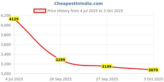 flipkart.com puma Galaxis Pro Men's Performance Boost Running Shoes. Running Shoes For Men puma Price History Graph from 4 Jul 2025 to 3 Oct 2025