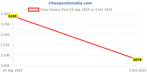 flipkart.com puma Galaxis Pro Running Shoes For Men puma Price History Graph from 24 Sep 2025 to 3 Oct 2025