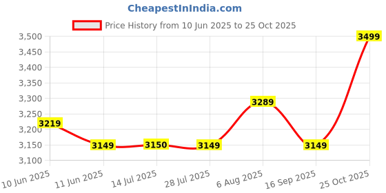 flipkart.com puma Galaxis Pro Women's Performance Boost Running Shoes. Running Shoes For Women puma Price History Graph from 10 Jun 2025 to 25 Oct 2025