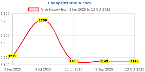 flipkart.com puma Galaxis Pro Women's Performance Boost Running Shoes. Running Shoes For Women puma Price History Graph from 3 Jun 2025 to 13 Oct 2025