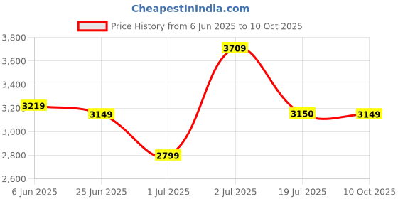 flipkart.com puma Galaxis Pro Women's Performance Boost Running Shoes. Running Shoes For Women puma Price History Graph from 6 Jun 2025 to 10 Oct 2025