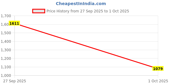 flipkart.com puma Galaxy Comfort IDP Men Slippers puma Price History Graph from 27 Sep 2025 to 1 Oct 2025