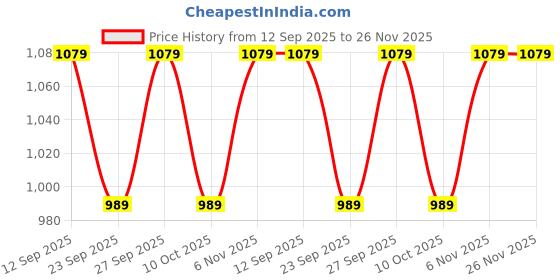 flipkart.com puma Galaxy Comfort IDP Men Slippers puma Price History Graph from 12 Sep 2025 to 25 Nov 2025
