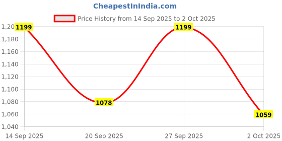 flipkart.com puma Galaxy Comfort V3 IDP Men Flip Flops puma Price History Graph from 14 Sep 2025 to 2 Oct 2025