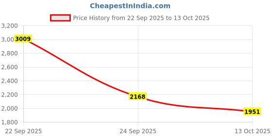 flipkart.com puma Game Wns Walking Shoes For Women puma Price History Graph from 22 Sep 2025 to 13 Oct 2025