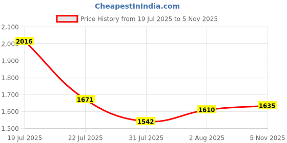 flipkart.com puma Gina Wns Casuals For Women puma Price History Graph from 19 Jul 2025 to 5 Nov 2025
