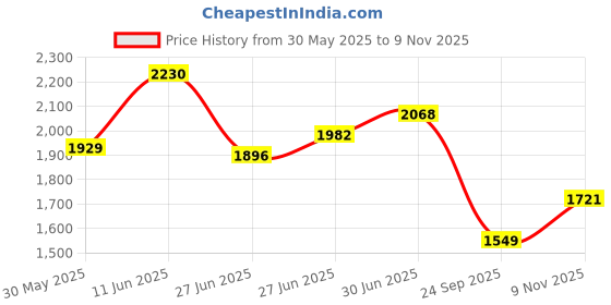 flipkart.com puma Gina Wns IDP Casuals For Women puma Price History Graph from 30 May 2025 to 9 Nov 2025