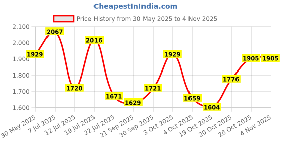 flipkart.com puma Gina Wns IDP Casuals For Women puma Price History Graph from 30 May 2025 to 4 Nov 2025