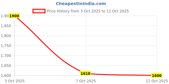 flipkart.com puma Grandeur Running Shoes For Men puma Price History Graph from 3 Oct 2025 to 11 Oct 2025