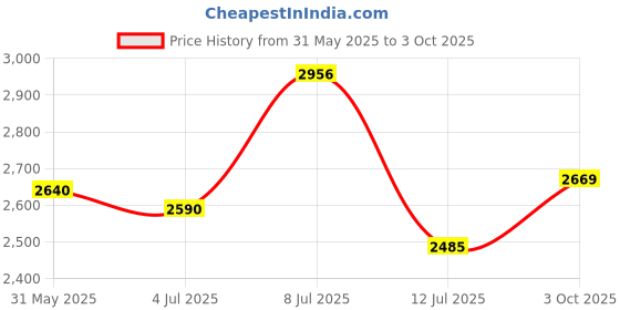 flipkart.com puma Graviton Pro Running Shoes For Men puma Price History Graph from 31 May 2025 to 3 Oct 2025