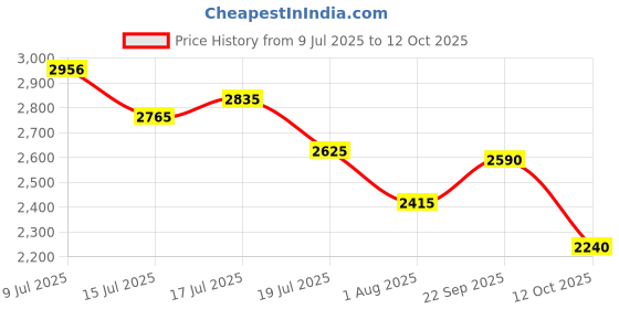 flipkart.com puma Graviton Pro Running Shoes For Men puma Price History Graph from 9 Jul 2025 to 12 Oct 2025