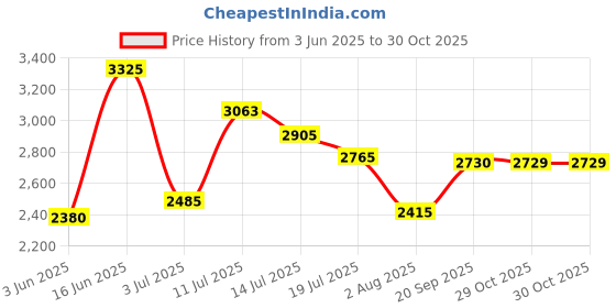 flipkart.com puma Graviton Pro Sneakers For Men puma Price History Graph from 3 Jun 2025 to 30 Oct 2025