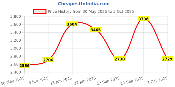 flipkart.com puma Graviton Pro Sneakers For Men puma Price History Graph from 30 May 2025 to 3 Oct 2025