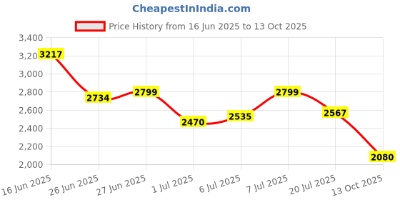 flipkart.com puma Graviton Sneakers For Men puma Price History Graph from 16 Jun 2025 to 13 Oct 2025