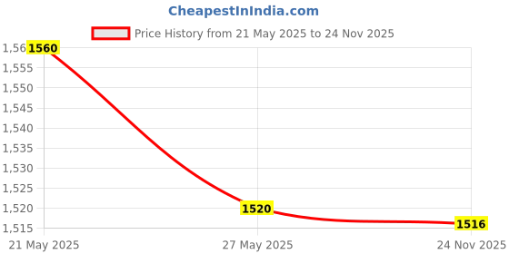 flipkart.com Puma Grypease IDP Walking Shoes For Men puma Price History Graph from 21 May 2025 to 24 Nov 2025