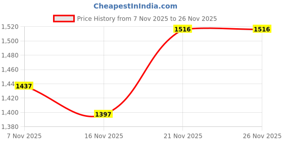flipkart.com Puma Grypease IDP Walking Shoes For Men puma Price History Graph from 7 Nov 2025 to 26 Nov 2025