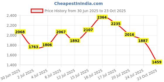 flipkart.com puma Harper Casuals For Women puma Price History Graph from 30 Jun 2025 to 23 Oct 2025