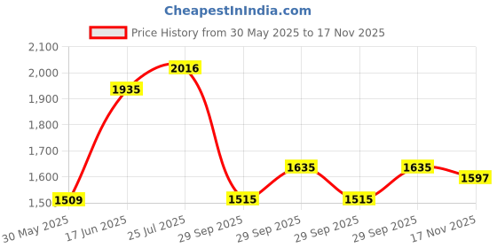 flipkart.com Puma Harper Wns IDP Casuals For Women puma Price History Graph from 30 May 2025 to 17 Nov 2025