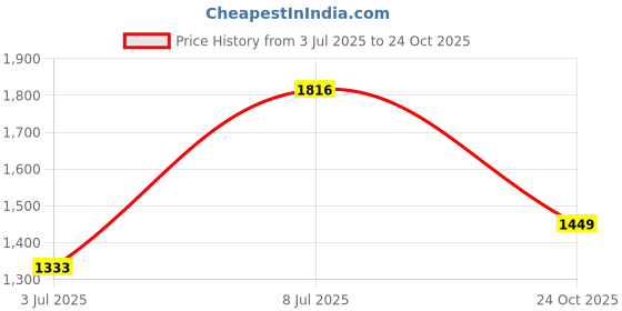 flipkart.com Puma Harper Wns IDP Casuals For Women puma Price History Graph from 3 Jul 2025 to 24 Oct 2025