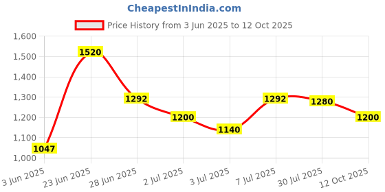 flipkart.com puma Hustle V2 IDP Running Shoes For Men puma Price History Graph from 3 Jun 2025 to 12 Oct 2025