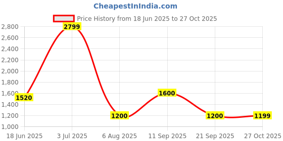 flipkart.com puma Hustle V2 IDP Running Shoes For Men puma Price History Graph from 18 Jun 2025 to 27 Oct 2025