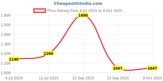 flipkart.com puma Hustle V2 IDP Running Shoes For Men puma Price History Graph from 4 Jul 2025 to 8 Oct 2025