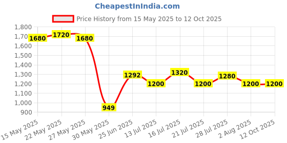 flipkart.com puma Hustle V2 IDP Sneakers For Men puma Price History Graph from 15 May 2025 to 11 Oct 2025