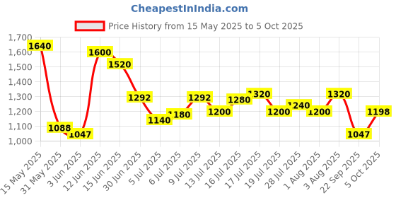 flipkart.com puma Hustle V2 IDP Sneakers For Men puma Price History Graph from 15 May 2025 to 5 Oct 2025