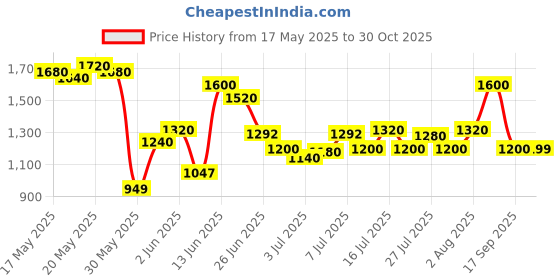 flipkart.com puma Hustle V2 IDP Sneakers For Men puma Price History Graph from 17 May 2025 to 30 Oct 2025