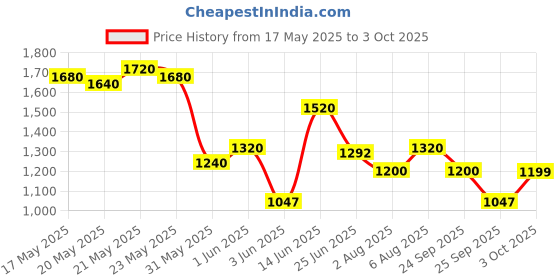 flipkart.com puma Hustle V2 IDP Sneakers For Men puma Price History Graph from 17 May 2025 to 3 Oct 2025
