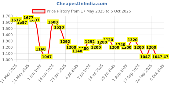 flipkart.com puma Hustle V2 IDP Sneakers For Men puma Price History Graph from 17 May 2025 to 4 Oct 2025