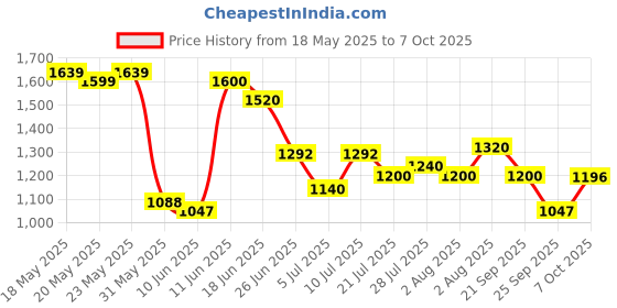 flipkart.com puma Hustle V2 IDP Sneakers For Men puma Price History Graph from 18 May 2025 to 7 Oct 2025