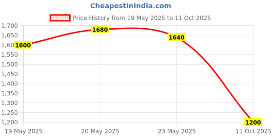 flipkart.com puma Hustle V2 IDP Sneakers For Men puma Price History Graph from 19 May 2025 to 11 Oct 2025