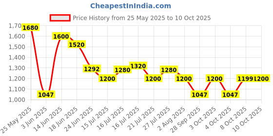 flipkart.com puma Hustle V2 IDP Sneakers For Men puma Price History Graph from 25 May 2025 to 10 Oct 2025
