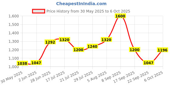 flipkart.com puma Hustle V2 IDP Sneakers For Men puma Price History Graph from 30 May 2025 to 6 Oct 2025