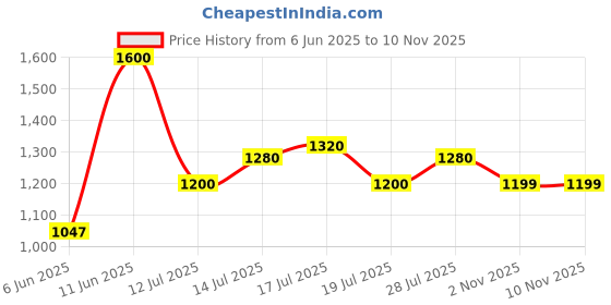 flipkart.com puma Hustle V2 IDP Sneakers For Men puma Price History Graph from 6 Jun 2025 to 7 Nov 2025