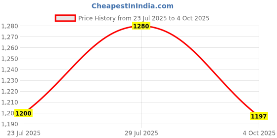 flipkart.com puma Hustle V2 IDP Sneakers For Men puma Price History Graph from 23 Jul 2025 to 4 Oct 2025