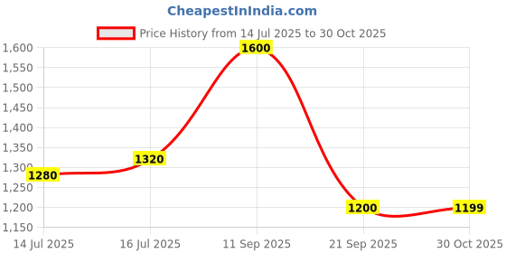 flipkart.com puma Hustle V2 IDP Sneakers For Men puma Price History Graph from 14 Jul 2025 to 30 Oct 2025