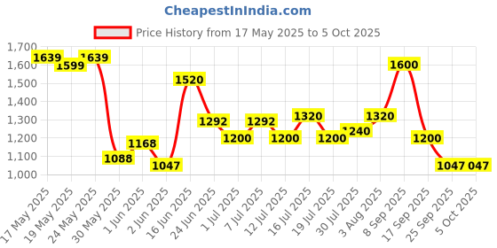 flipkart.com puma Hustle V2 Running Shoes For Men puma Price History Graph from 17 May 2025 to 5 Oct 2025