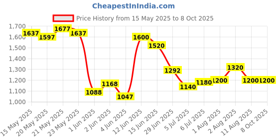 flipkart.com puma Hustle V2 Running Shoes For Men puma Price History Graph from 15 May 2025 to 8 Oct 2025