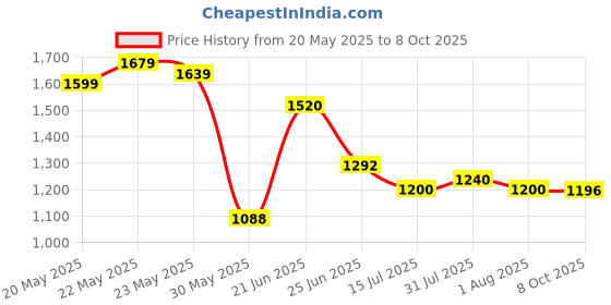flipkart.com puma Hustle V2 Running Shoes For Men puma Price History Graph from 20 May 2025 to 8 Oct 2025
