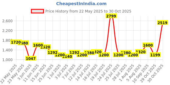 flipkart.com puma Hustle V2 Running Shoes For Men puma Price History Graph from 22 May 2025 to 30 Oct 2025