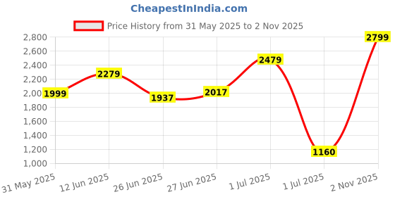 flipkart.com puma Hustle V2 Wns Running Shoes For Women puma Price History Graph from 31 May 2025 to 2 Nov 2025