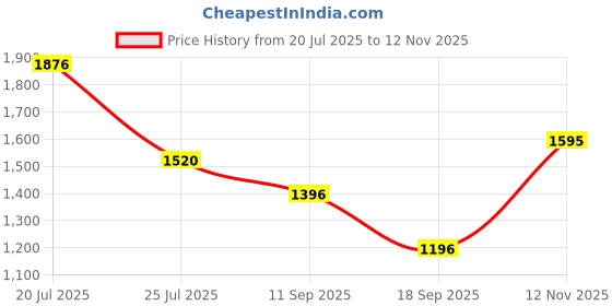 flipkart.com puma Hustle V2 Wns Running Shoes For Women puma Price History Graph from 20 Jul 2025 to 12 Nov 2025
