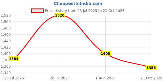 flipkart.com puma Hustle V2 Wns Running Shoes For Women puma Price History Graph from 23 Jul 2025 to 21 Oct 2025